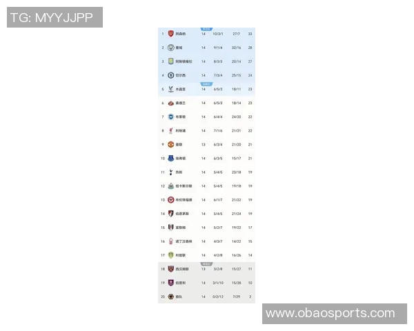 英超最新积分榜分析:枪手稳居榜首利物浦紧追第九曼联需加油 英超最新积分榜分析:枪手稳居榜首利物浦紧追第九曼联需加油